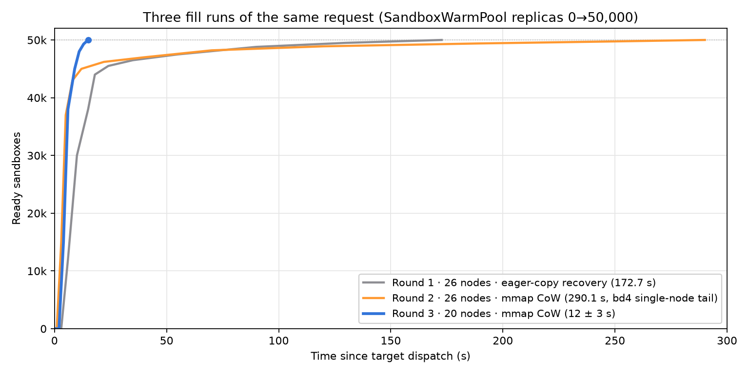 0 to 50000 fill, three rounds