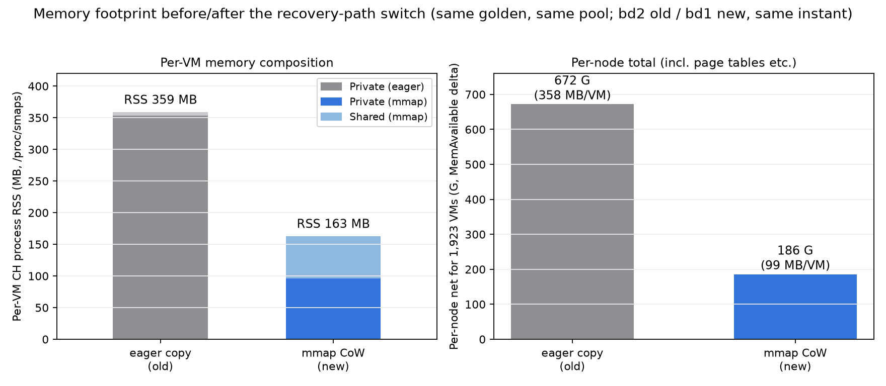 memory footprint, eager copy versus mmap CoW