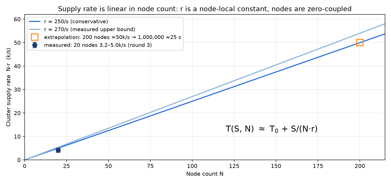 supply rate is linear in node count